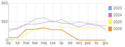 Wykres roczny blog rowerowy jotwu.bikestats.pl